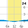 Corpus Christi NAS tide chart for Wednesday, February 24, 2021
