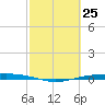 Corpus Christi NAS tide chart for Thursday, February 25, 2021