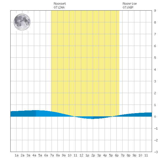 Corpus Christi NAS tide chart for Saturday, February 27, 2021