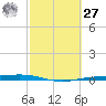 Corpus Christi NAS tide chart for Saturday, February 27, 2021