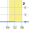 Corpus Christi NAS tide chart for Tuesday, February 2, 2021