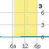 Corpus Christi NAS tide chart for Wednesday, February 3, 2021