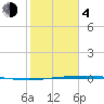 Corpus Christi NAS tide chart for Thursday, February 4, 2021