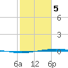 Corpus Christi NAS tide chart for Friday, February 5, 2021