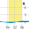 Corpus Christi NAS tide chart for Saturday, February 6, 2021