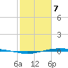 Corpus Christi NAS tide chart for Sunday, February 7, 2021