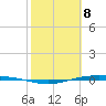 Corpus Christi NAS tide chart for Monday, February 8, 2021