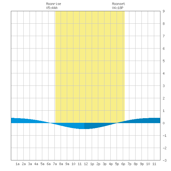 Corpus Christi NAS tide chart for Tuesday, February 9, 2021
