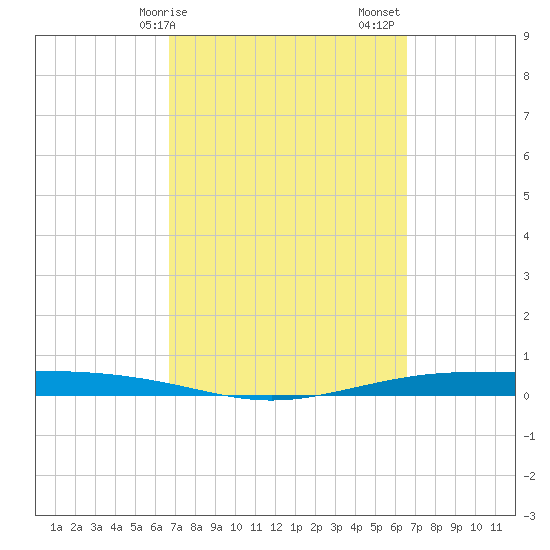 Corpus Christi NAS tide chart for Wednesday, March 10, 2021
