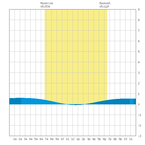 Corpus Christi NAS tide chart for Thursday, March 11, 2021