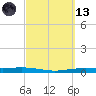 Corpus Christi NAS tide chart for Saturday, March 13, 2021