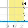 Corpus Christi NAS tide chart for Sunday, March 14, 2021