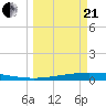 Corpus Christi NAS tide chart for Sunday, March 21, 2021