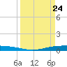Corpus Christi NAS tide chart for Wednesday, March 24, 2021