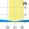 Corpus Christi NAS tide chart for Thursday, March 25, 2021