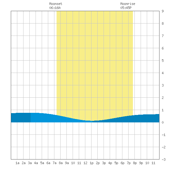 Corpus Christi NAS tide chart for Friday, March 26, 2021