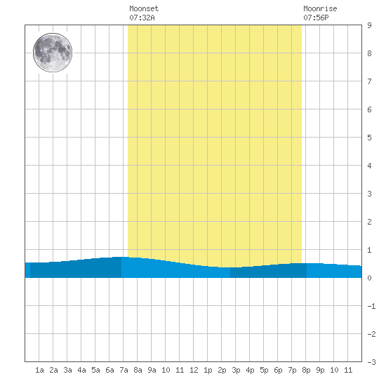 Corpus Christi NAS tide chart for Sunday, March 28, 2021