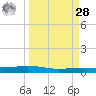 Corpus Christi NAS tide chart for Sunday, March 28, 2021