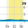 Corpus Christi NAS tide chart for Monday, March 29, 2021