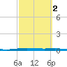 Corpus Christi NAS tide chart for Tuesday, March 2, 2021