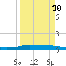 Corpus Christi NAS tide chart for Tuesday, March 30, 2021