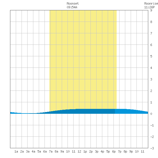 Corpus Christi NAS tide chart for Wednesday, March 3, 2021