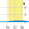Corpus Christi NAS tide chart for Wednesday, March 3, 2021
