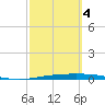 Corpus Christi NAS tide chart for Thursday, March 4, 2021