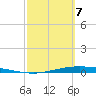 Corpus Christi NAS tide chart for Sunday, March 7, 2021