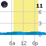 Corpus Christi NAS tide chart for Sunday, April 11, 2021