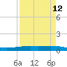 Corpus Christi NAS tide chart for Monday, April 12, 2021