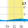 Corpus Christi NAS tide chart for Saturday, April 17, 2021