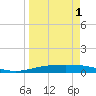 Corpus Christi NAS tide chart for Thursday, April 1, 2021