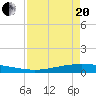 Corpus Christi NAS tide chart for Tuesday, April 20, 2021