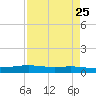 Corpus Christi NAS tide chart for Sunday, April 25, 2021