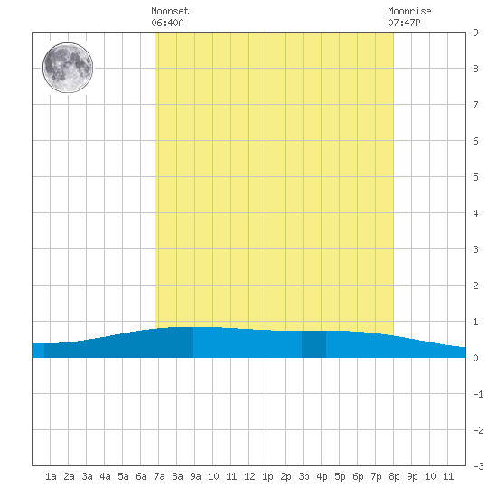 Corpus Christi NAS tide chart for Monday, April 26, 2021