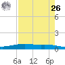 Corpus Christi NAS tide chart for Monday, April 26, 2021