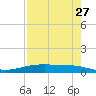 Corpus Christi NAS tide chart for Tuesday, April 27, 2021
