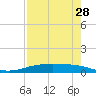 Corpus Christi NAS tide chart for Wednesday, April 28, 2021