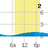 Corpus Christi NAS tide chart for Friday, April 2, 2021