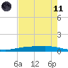 Corpus Christi NAS tide chart for Tuesday, May 11, 2021