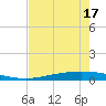 Corpus Christi NAS tide chart for Monday, May 17, 2021