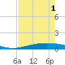 Corpus Christi NAS tide chart for Saturday, May 1, 2021
