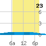 Corpus Christi NAS tide chart for Sunday, May 23, 2021
