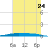 Corpus Christi NAS tide chart for Monday, May 24, 2021