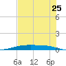 Corpus Christi NAS tide chart for Tuesday, May 25, 2021