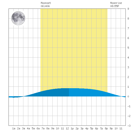Corpus Christi NAS tide chart for Wednesday, May 26, 2021