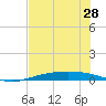 Corpus Christi NAS tide chart for Friday, May 28, 2021