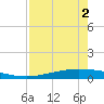 Corpus Christi NAS tide chart for Sunday, May 2, 2021