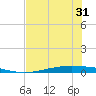 Corpus Christi NAS tide chart for Monday, May 31, 2021